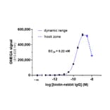 Titration Assay - Protein G Acceptor Beads 615 (A334421) - Antibodies.com