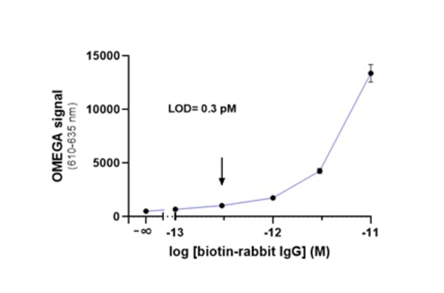 Titration Assay - Protein G Acceptor Beads 615 (A334421) - Antibodies.com