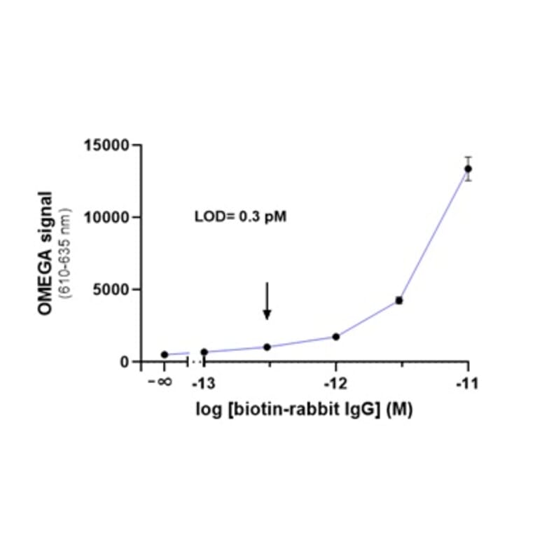 Titration Assay - Protein G Acceptor Beads 615 (A334421) - Antibodies.com