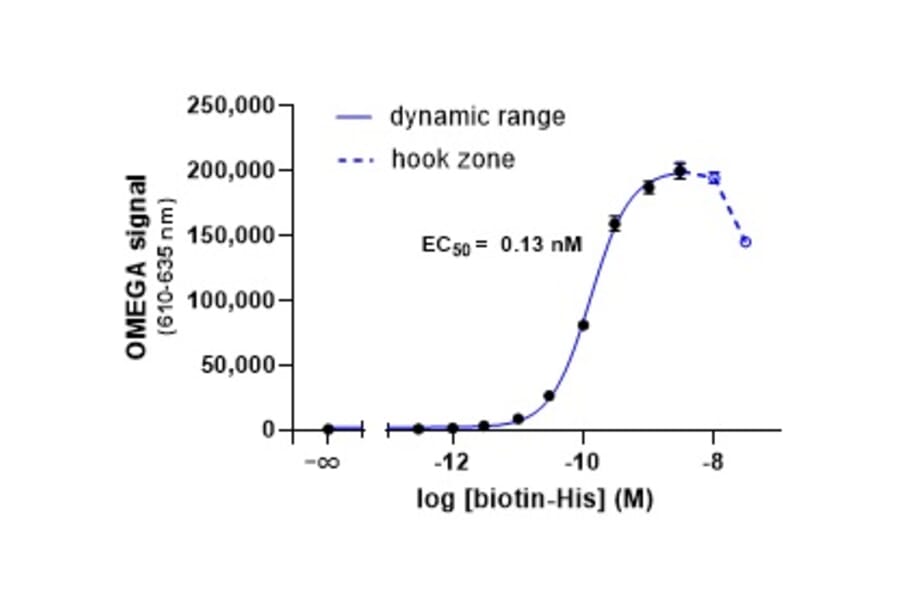 Titration Assay - Anti-His Tag Donor Beads 680 (A334424) - Antibodies.com