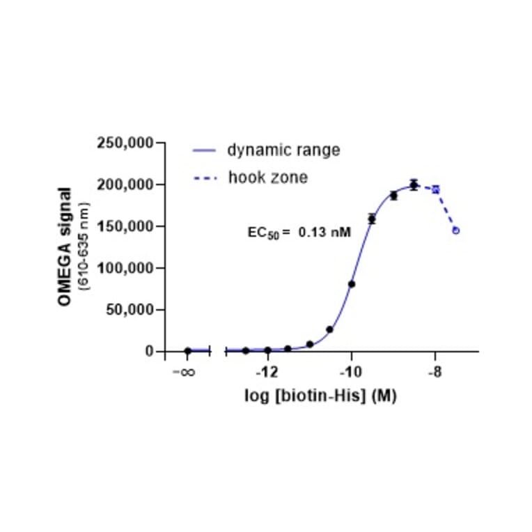 Titration Assay - Anti-His Tag Donor Beads 680 (A334424) - Antibodies.com