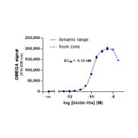Titration Assay - Anti-His Tag Donor Beads 680 (A334424) - Antibodies.com