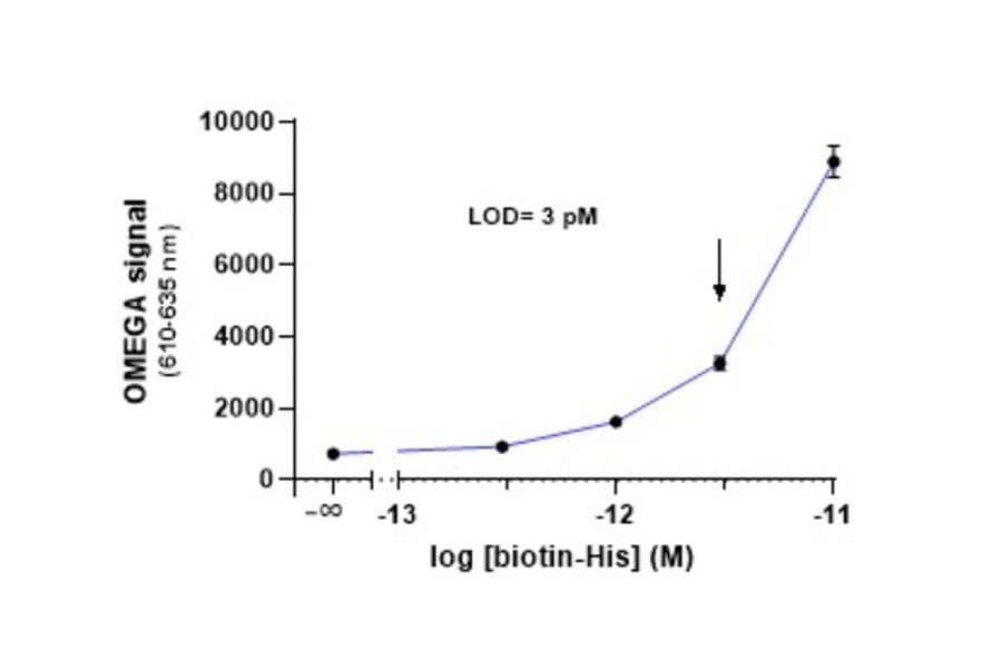 Titration Assay - Anti-His Tag Donor Beads 680 (A334424) - Antibodies.com