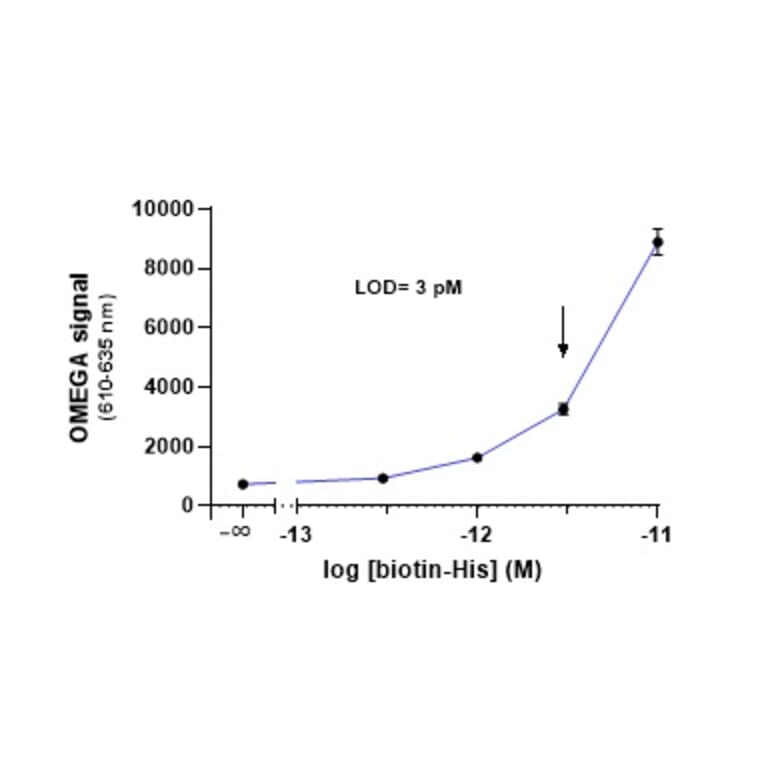 Titration Assay - Anti-His Tag Donor Beads 680 (A334424) - Antibodies.com