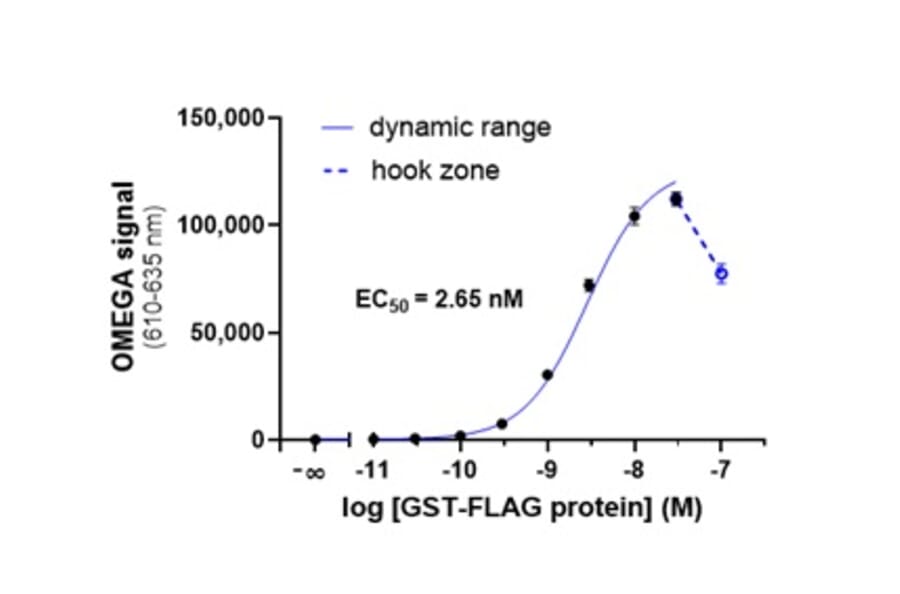 Titration Assay - Anti-FLAG Donor Beads 680 (A334427) - Antibodies.com