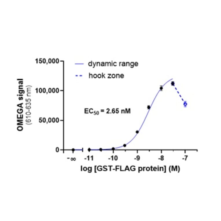 Titration Assay - Anti-FLAG Donor Beads 680 (A334427) - Antibodies.com