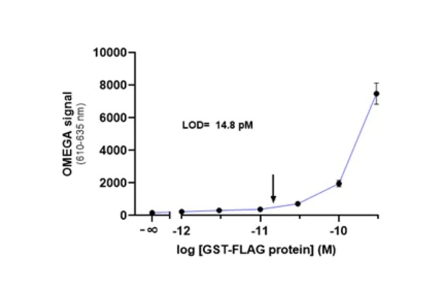 Titration Assay - Anti-FLAG Donor Beads 680 (A334427) - Antibodies.com