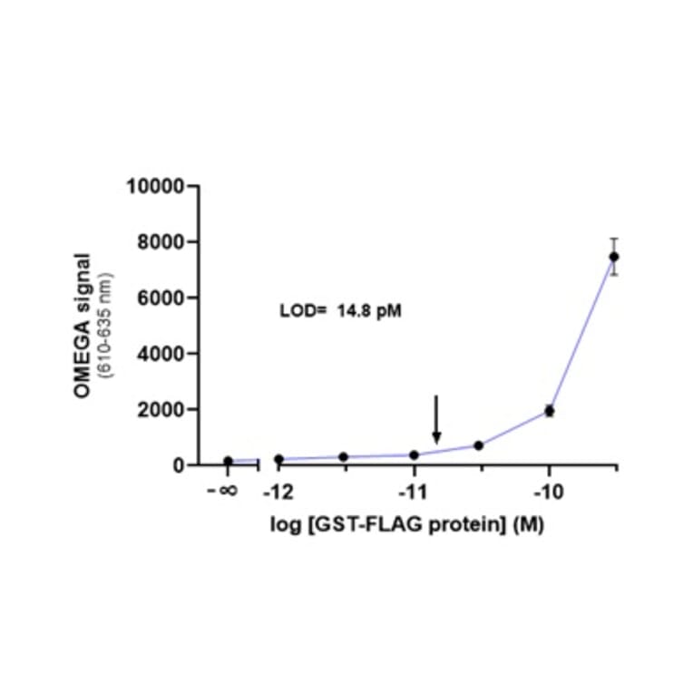 Titration Assay - Anti-FLAG Donor Beads 680 (A334427) - Antibodies.com
