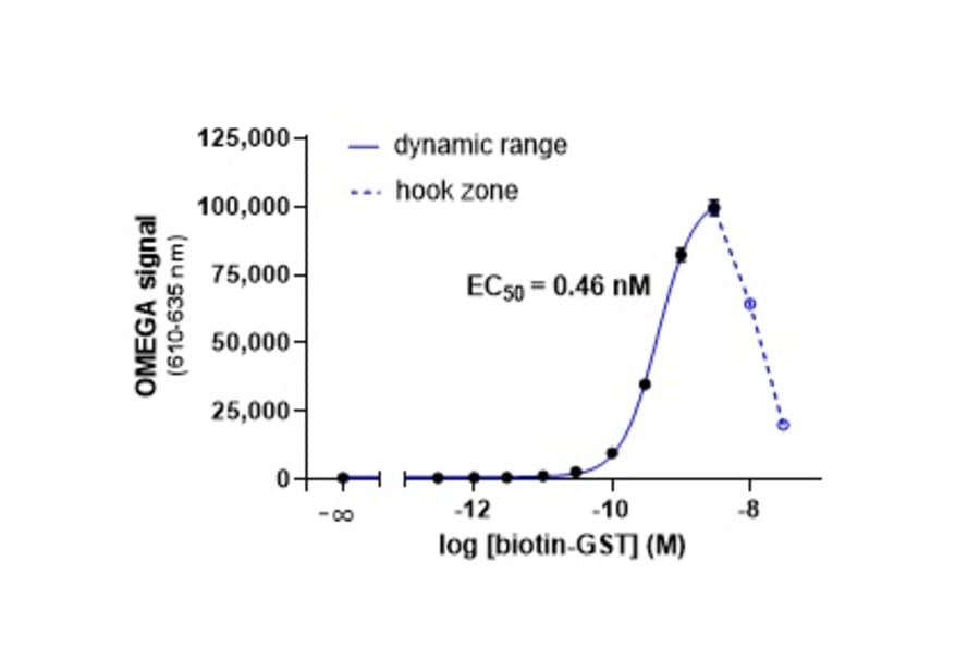Titration Assay - Anti-GST Donor Beads 680 (A334428) - Antibodies.com