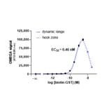 Titration Assay - Anti-GST Donor Beads 680 (A334428) - Antibodies.com