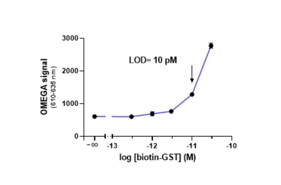 Titration Assay - Anti-GST Donor Beads 680 (A334428) - Antibodies.com