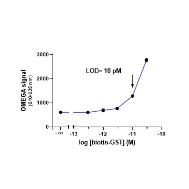 Titration Assay - Anti-GST Donor Beads 680 (A334428) - Antibodies.com