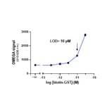 Titration Assay - Anti-GST Donor Beads 680 (A334428) - Antibodies.com