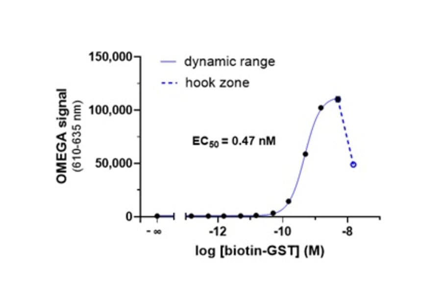 Titration Assay - GSH (Glutathione) Donor Beads 680 (A334433) - Antibodies.com