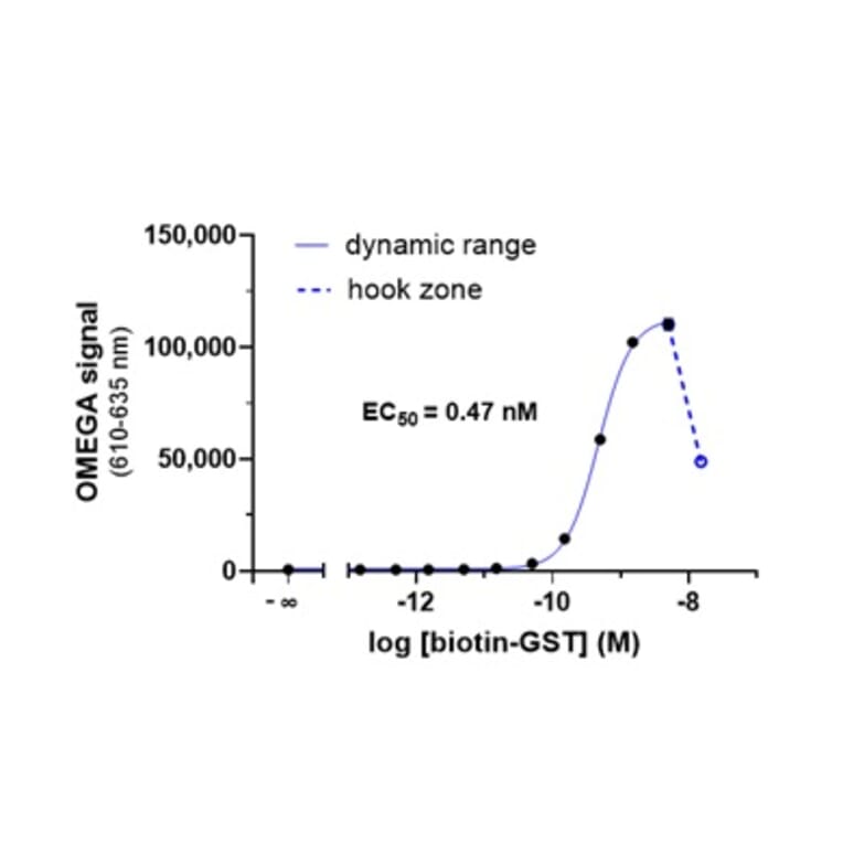 Titration Assay - GSH (Glutathione) Donor Beads 680 (A334433) - Antibodies.com
