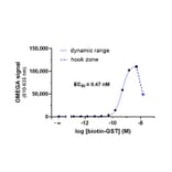 Titration Assay - GSH (Glutathione) Donor Beads 680 (A334433) - Antibodies.com