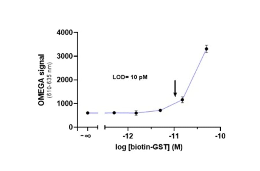 Titration Assay - GSH (Glutathione) Donor Beads 680 (A334433) - Antibodies.com