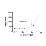 Titration Assay - GSH (Glutathione) Donor Beads 680 (A334433) - Antibodies.com