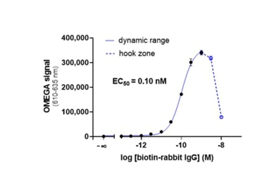 Titration Assay - Protein A Donor Beads 680 (A334434) - Antibodies.com