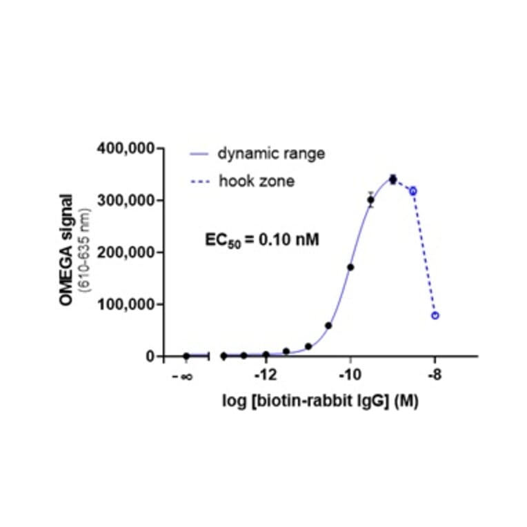 Titration Assay - Protein A Donor Beads 680 (A334434) - Antibodies.com