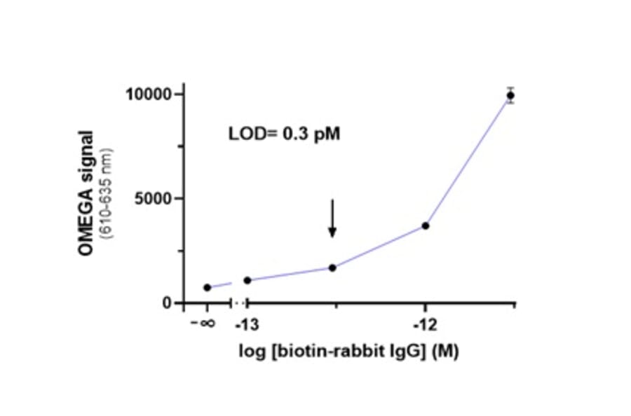 Titration Assay - Protein A Donor Beads 680 (A334434) - Antibodies.com