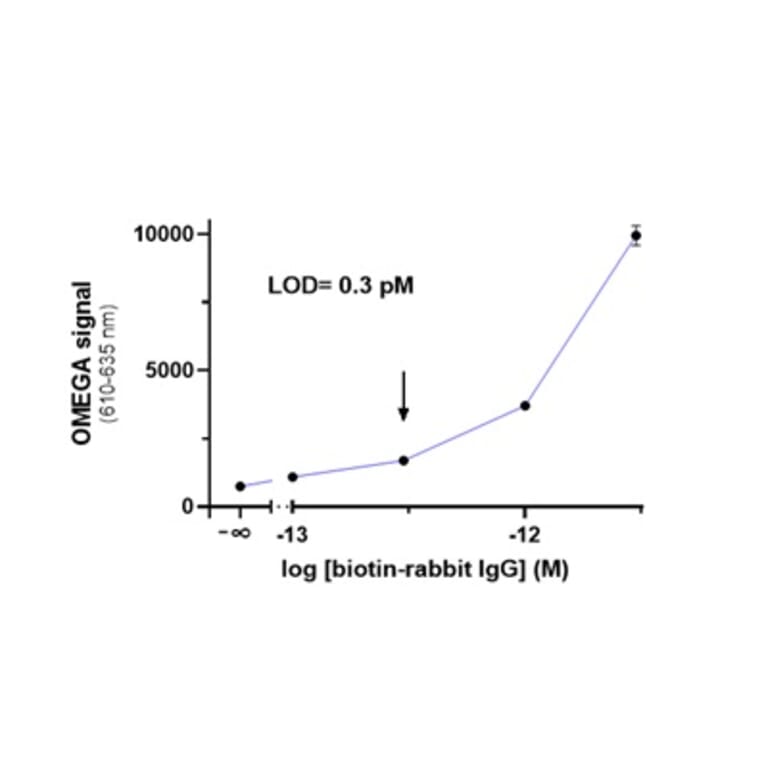 Titration Assay - Protein A Donor Beads 680 (A334434) - Antibodies.com