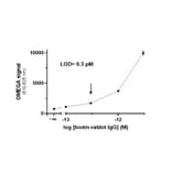 Titration Assay - Protein A Donor Beads 680 (A334434) - Antibodies.com