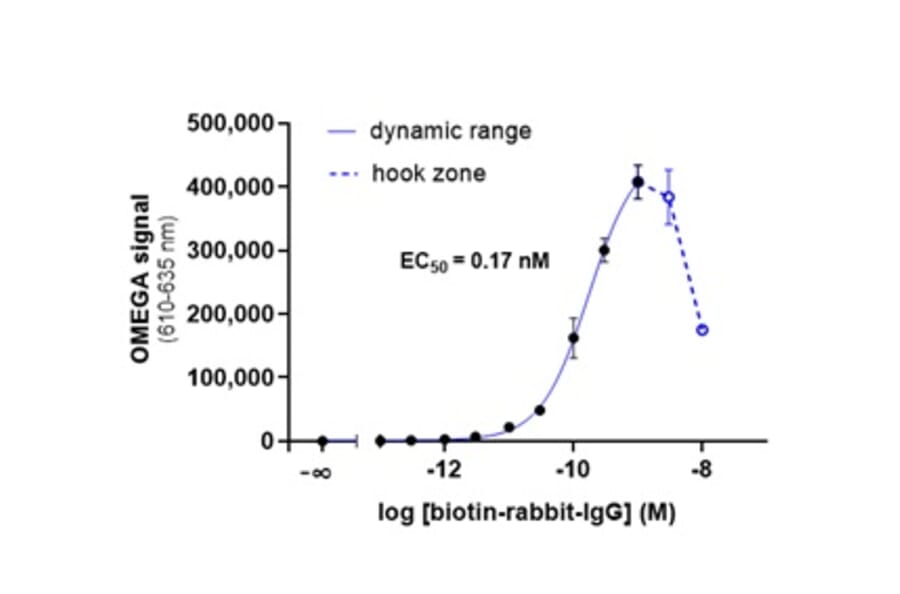 Titration Assay - Protein G Donor Beads 680 (A334435) - Antibodies.com
