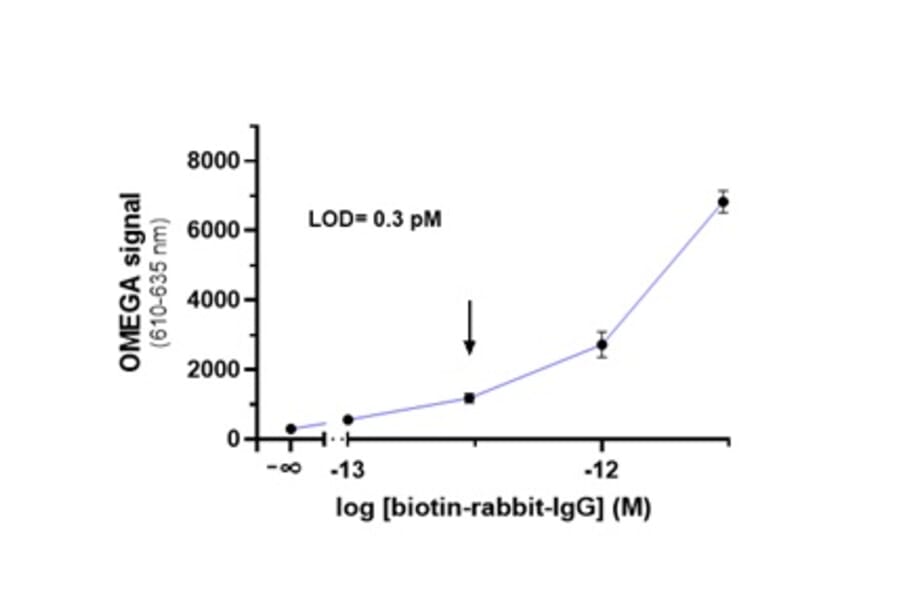 Titration Assay - Protein G Donor Beads 680 (A334435) - Antibodies.com