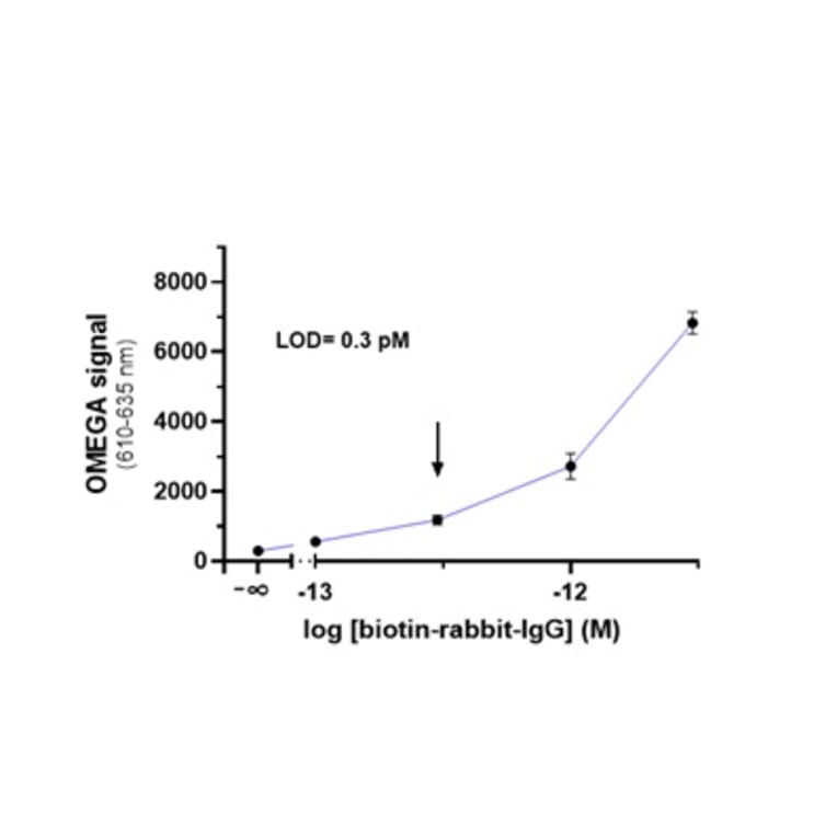 Titration Assay - Protein G Donor Beads 680 (A334435) - Antibodies.com