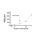 Titration Assay - Protein G Donor Beads 680 (A334435) - Antibodies.com