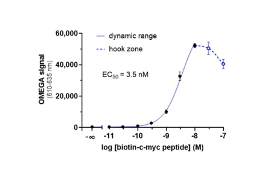 Titration Assay - Anti-c-Myc Acceptor Beads 615 (A334438) - Antibodies.com