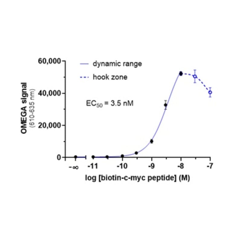 Titration Assay - Anti-c-Myc Acceptor Beads 615 (A334438) - Antibodies.com