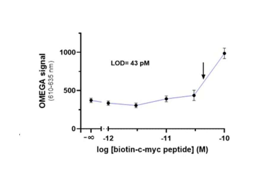Titration Assay - Anti-c-Myc Acceptor Beads 615 (A334438) - Antibodies.com