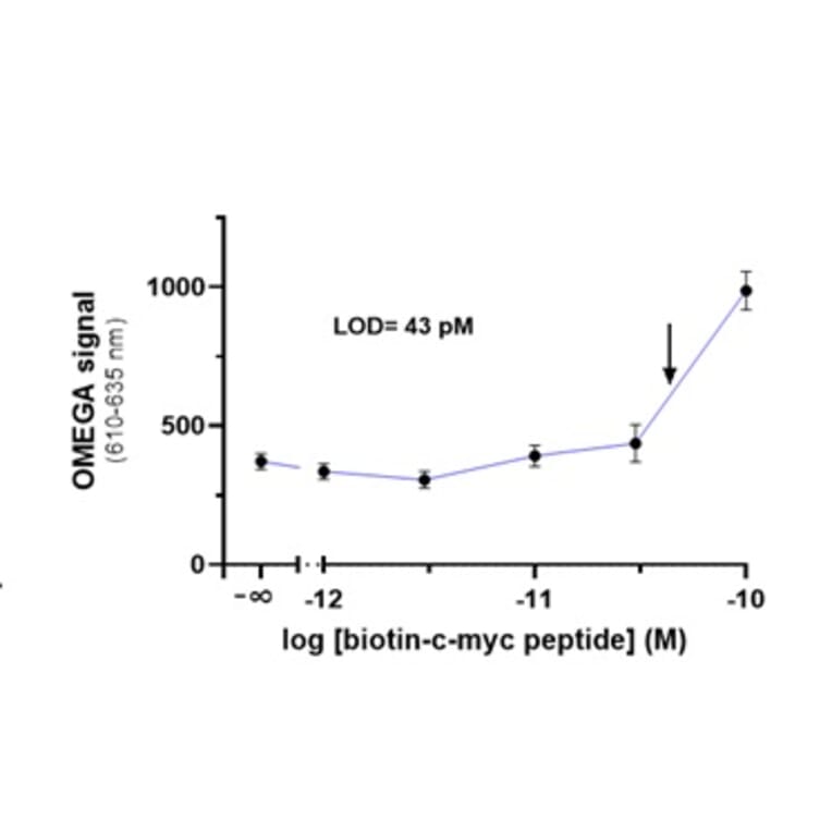 Titration Assay - Anti-c-Myc Acceptor Beads 615 (A334438) - Antibodies.com