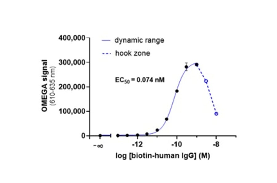 Titration Assay - Anti-Human IgG Fc Donor Beads 680 (A334440) - Antibodies.com
