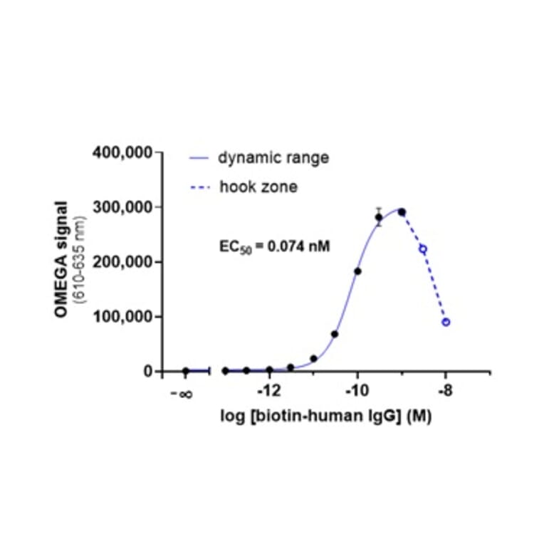 Titration Assay - Anti-Human IgG Fc Donor Beads 680 (A334440) - Antibodies.com