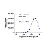 Titration Assay - Anti-Human IgG Fc Donor Beads 680 (A334440) - Antibodies.com