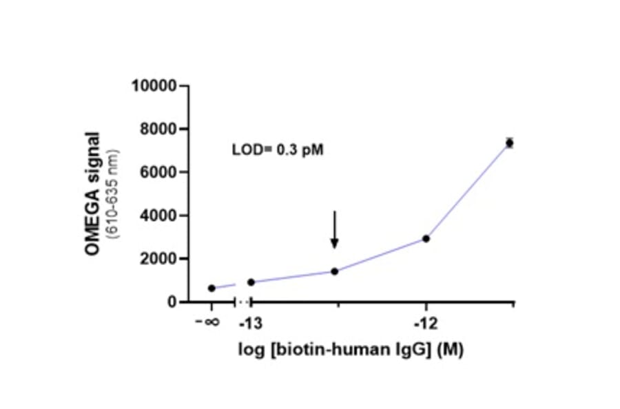 Titration Assay - Anti-Human IgG Fc Donor Beads 680 (A334440) - Antibodies.com