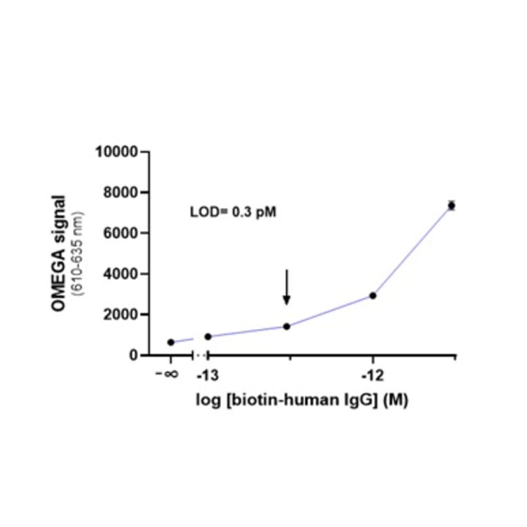 Titration Assay - Anti-Human IgG Fc Donor Beads 680 (A334440) - Antibodies.com