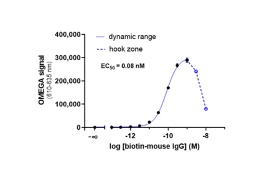 Titration Assay - Anti-Mouse IgG Fc Donor Beads 680 (A334441) - Antibodies.com