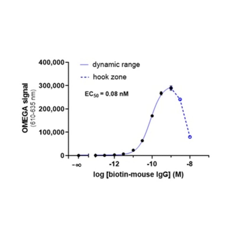 Titration Assay - Anti-Mouse IgG Fc Donor Beads 680 (A334441) - Antibodies.com