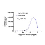 Titration Assay - Anti-Mouse IgG Fc Donor Beads 680 (A334441) - Antibodies.com
