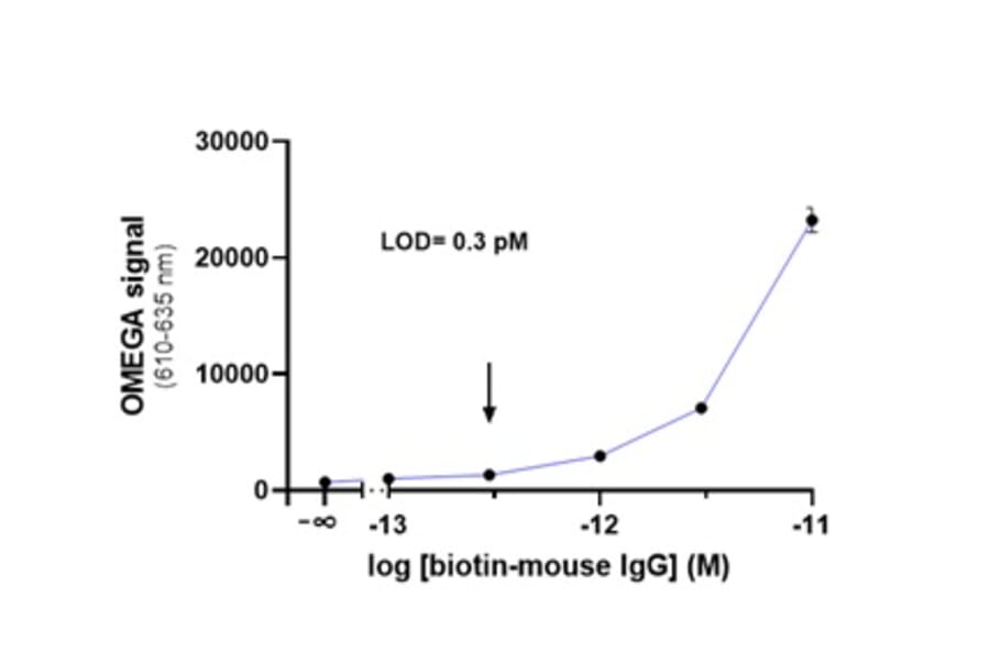 Titration Assay - Anti-Mouse IgG Fc Donor Beads 680 (A334441) - Antibodies.com