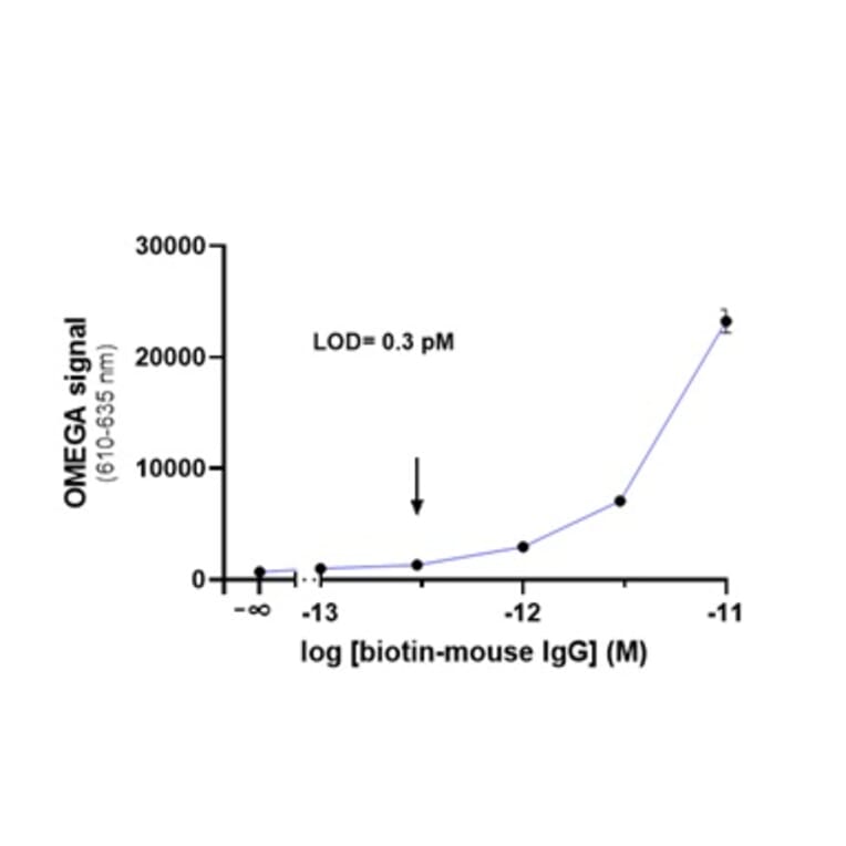 Titration Assay - Anti-Mouse IgG Fc Donor Beads 680 (A334441) - Antibodies.com