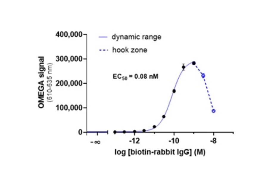 Titration Assay - Anti-Rabbit IgG Fc Donor Beads 680 (A334442) - Antibodies.com