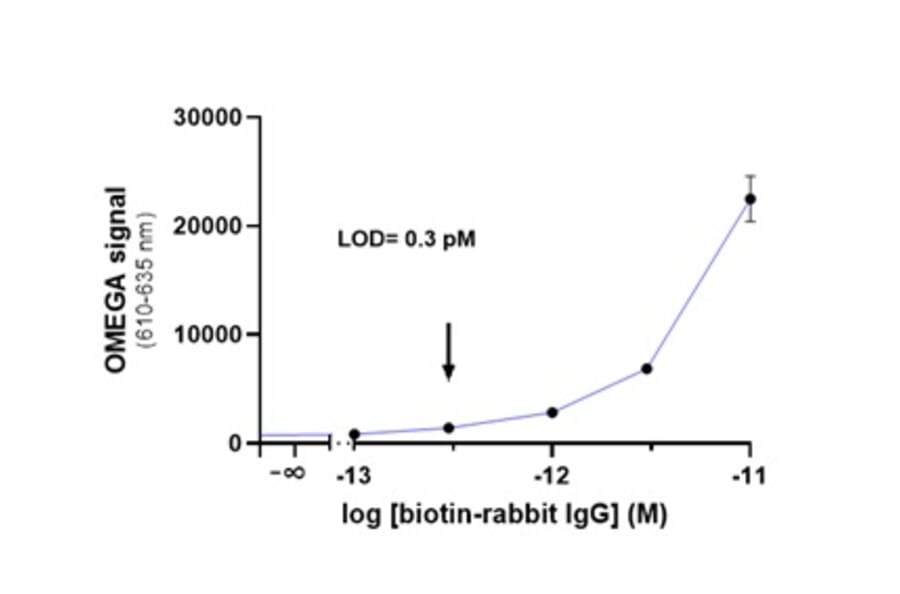 Titration Assay - Anti-Rabbit IgG Fc Donor Beads 680 (A334442) - Antibodies.com