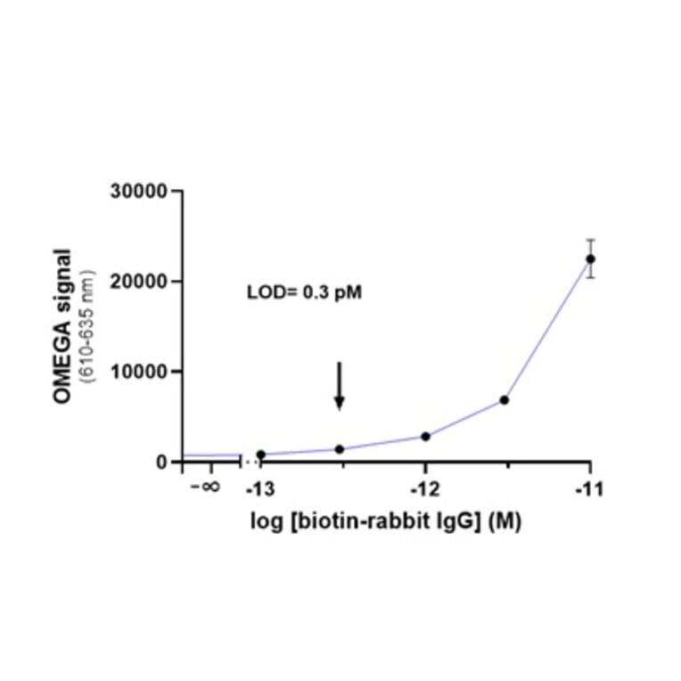 Titration Assay - Anti-Rabbit IgG Fc Donor Beads 680 (A334442) - Antibodies.com