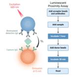 Luminescent Proximity Assays Diagram - Nickel Chelate Tagged Beads 680 (A334450) - Antibodies.com