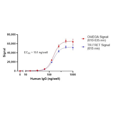 Titration Assay - Anti-Human IgG Fc Fluorescent Beads 680/615 (A334451) - Antibodies.com